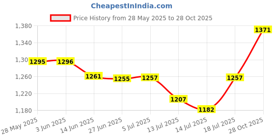 flipkart.com jayco Sewing Machine Motor (COPPER WINDING) with Heavy Quality Speed Controller -RED - Electric Sewing Machine jayco Price History Graph from 28 May 2025 to 28 Oct 2025