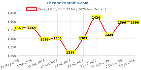 flipkart.com jayco Sewing Machine Motor (COPPER WINDING) with Heavy Regulator (Base + L-SET) -RED - Electric Sewing Machine jayco Price History Graph from 22 May 2025 to 2 Dec 2025