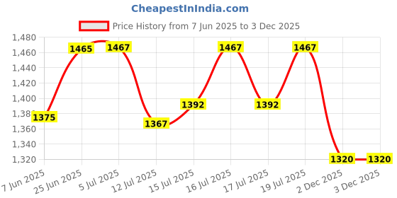 flipkart.com jayco Sewing Machine Motor (COPPER WINDING) with Regulator (& Heavy Base +L-SET)-GREY- Electric Sewing Machine jayco Price History Graph from 7 Jun 2025 to 2 Dec 2025