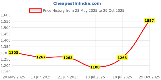 flipkart.com jayco Sewing Machine Motor (COPPER WINDING) with Regulator (& Heavy Base +L-SET) -RED- Electric Sewing Machine jayco Price History Graph from 28 May 2025 to 29 Oct 2025