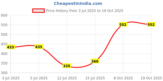 flipkart.com jayco Sewing Machine Motor Regulator | Quality Speed Controller - Electric Sewing Machine jayco Price History Graph from 3 Jul 2025 to 18 Oct 2025
