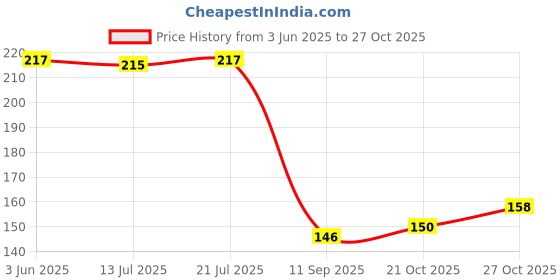 flipkart.com organ sewing machine needle universal no 16 (pack of 20 needles) Machine Sewing Needle organ Price History Graph from 3 Jun 2025 to 27 Oct 2025