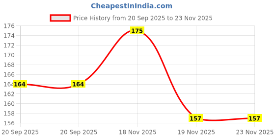 flipkart.com intenzo Sewing machine Oil Lunricant For Bi-Cycle Chain & Multipurpose Use Bicycle Lubricant intenzo Price History Graph from 20 Sep 2025 to 23 Nov 2025