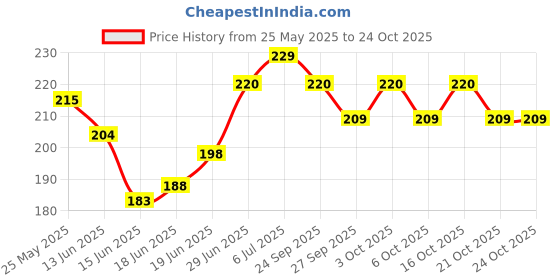 flipkart.com onus Sewing Machine Presser Foot T3 Adjustable Cording, Regular, Zipper Presser Foot T3 Presser Foot 3 In 1 Adjustable Left Right Universal Small Metal Presser Foot with High Shank onus Price History Graph from 25 May 2025 to 23 Oct 2025