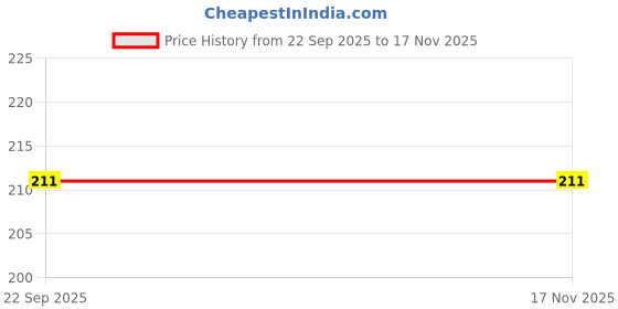 flipkart.com amar SEWING MACHINE STAND NYLON BELT/ ROPE/RASSI Nylon Ribbed Sewing Belt amar Price History Graph from 22 Sep 2025 to 17 Nov 2025