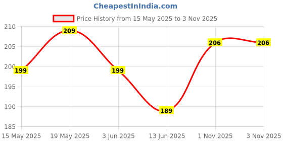 flipkart.com shree shyam Sewing Machine Tools (1- Tracing Wheel, 1- Thread Cutter, 1- Seam Ripper Small) Tracing Wheel shree shyam Price History Graph from 15 May 2025 to 2 Nov 2025