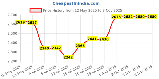flipkart.com jayco Sewing Machine without CARBON Motor (FULL COPPER WINDING) with Heavy Regulator - Electric Sewing Machine jayco Price History Graph from 12 May 2025 to 7 Nov 2025