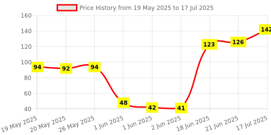 flipkart.com techno max Sewing Measuring Ruler Extra Heavy Durable Quality Tailors Measurement Tape techno max Price History Graph from 19 May 2025 to 17 Jul 2025