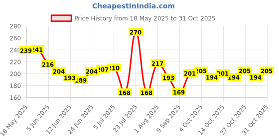 flipkart.com easysew Sewing Rolled Hemmer Foot – 6mm Wide Presser Foot for Professional Finishes Sewing Kit easysew Price History Graph from 18 May 2025 to 31 Oct 2025