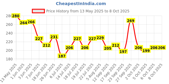 flipkart.com sewtech HEMMING FOLDER (10 MM) hemming folder attachment Sewing Machine Durable designed to facilitate the binding process on various fabrics with Snap-On sewtech Price History Graph from 13 May 2025 to 6 Oct 2025