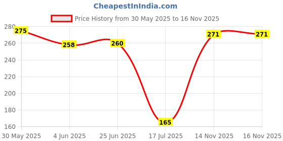 flipkart.com sewtech Juki Sewing Machine LED Sewing Machine ( Built-in Stitches 5) Sewing Kit sewtech Price History Graph from 30 May 2025 to 16 Nov 2025
