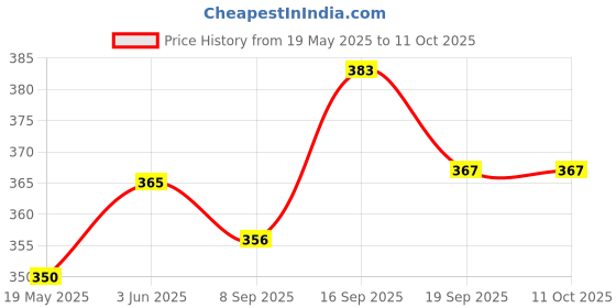 flipkart.com Sewtech LED Sewing Machine led for Multipurpose for Any Automatic Sewing Machines Price History Graph from 19 May 2025 to 11 Oct 2025