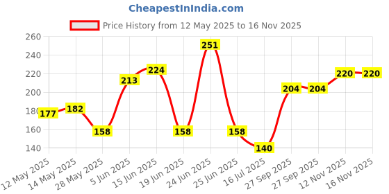 flipkart.com sewtech Overlock Presser Foot Sewing Machine Fits All Low Shank Snap On Machine Sewing Machine Presser Foot with Snap-On sewtech Price History Graph from 12 May 2025 to 16 Nov 2025
