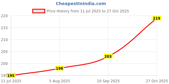 flipkart.com sewtech PIKO PRESURE FOOT Pico with Low Shank PRESSER FOOT with Low Shank sewtech Price History Graph from 11 Jul 2025 to 27 Oct 2025