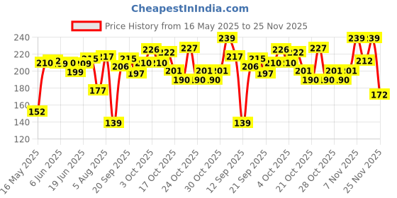 flipkart.com sewtech Sewing Machine LEDLight and Equipment Light Adjustable and Magnetic (4 cm, Blue) Sewing Kit sewtech Price History Graph from 16 May 2025 to 25 Nov 2025