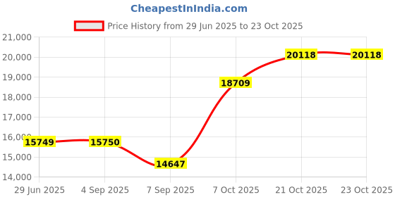 flipkart.com skylark international SEXPHNGLD004 SEXPHNGLD004 Alto Saxophone skylark international Price History Graph from 29 Jun 2025 to 23 Oct 2025