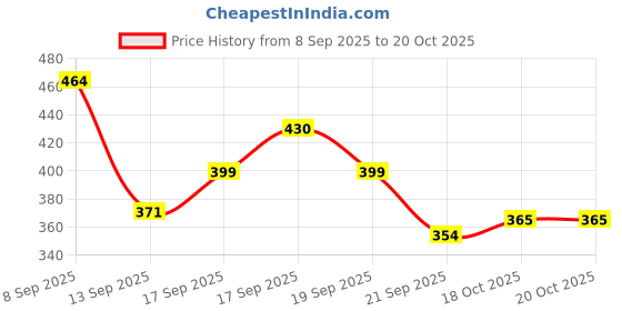 flipkart.com sexr Defender Simulation Metal Car – Collector’s Scale Model, Openable Doors sexr Price History Graph from 8 Sep 2025 to 19 Oct 2025