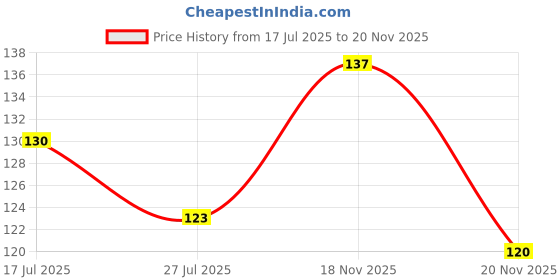flipkart.com flixy Sexy Pink Cream for Intimate Area | v-white cream for woman | private part cream Intimate Cream flixy Price History Graph from 17 Jul 2025 to 20 Nov 2025