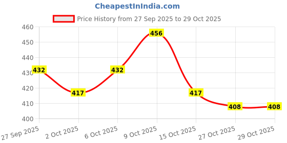 flipkart.com gans Sexy Scarlet (Red) Body Mist 200ml Body Mist - For Women gans Price History Graph from 27 Sep 2025 to 28 Oct 2025