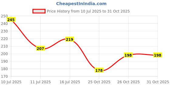 flipkart.com wildplay Sexy spray Perfume - 25 ml wildplay Price History Graph from 10 Jul 2025 to 30 Oct 2025