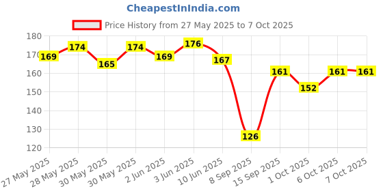 flipkart.com seya Panchamrit Tulsi Ark Drop for Happy to Health seya Price History Graph from 27 May 2025 to 6 Oct 2025