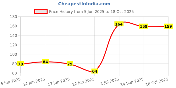 flipkart.com seya Tulsi Drop seya Price History Graph from 5 Jun 2025 to 17 Oct 2025