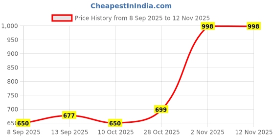 flipkart.com seyara Stand 01 Fire Extinguisher Mount seyara Price History Graph from 8 Sep 2025 to 12 Nov 2025