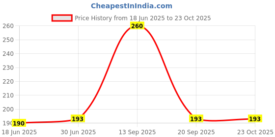 flipkart.com seyblush 21o Hair Straightener Price History Graph from 18 Jun 2025 to 22 Oct 2025