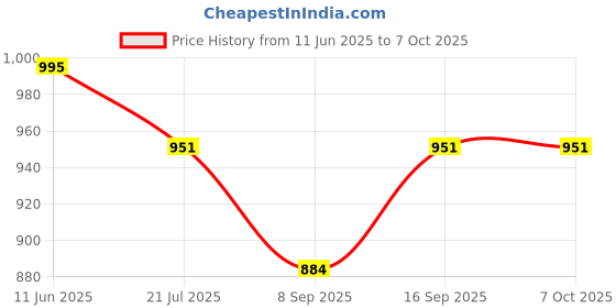 flipkart.com seylfon Wall Charger Accessory Combo for Nord CE 2 Lite 5G, Oppo Reno2 F, Compatible for VOOC/DART/SUPERVOOC, 65W Adapter seylfon Price History Graph from 11 Jun 2025 to 7 Oct 2025