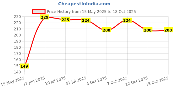 flipkart.com seyon Safe Silicone Stretch Lids Flexible Covers for Rectangle, Round, Square Bowls, Dishes, Plates, Cans, Jars, Glassware and Mugs (Free Size) 5 inch Lid Set seyon Price History Graph from 15 May 2025 to 17 Oct 2025