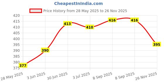 flipkart.com seyorox Cotton Solid Cushion Pack of 6 seyorox Price History Graph from 28 May 2025 to 26 Nov 2025