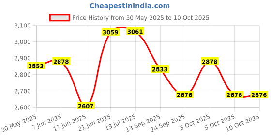 flipkart.com sezhumai traders Activity Walker sezhumai traders Price History Graph from 30 May 2025 to 9 Oct 2025