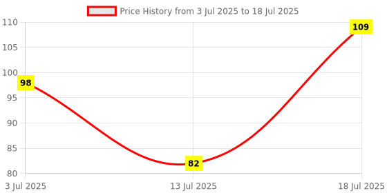 flipkart.com colors queen SF-011 colors queen Price History Graph from 3 Jul 2025 to 13 Jul 2025