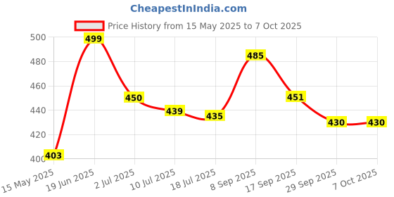 flipkart.com SF 10 inch Dimmable LED Selfie Ring Light Mini LED Camera Light Studio Fill Light Desktop Lamp for YouTube Video, Live Streaming, Portrait Photography Lighting, Makeup,tiktok user Ring Flash Price History Graph from 15 May 2025 to 6 Oct 2025