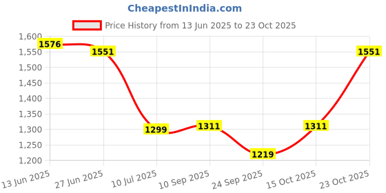 flipkart.com sunflame SF-192 Electric Kettle sunflame Price History Graph from 13 Jun 2025 to 23 Oct 2025