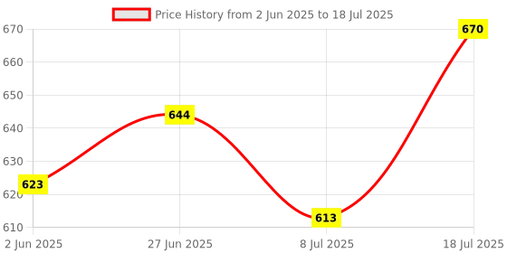 flipkart.com solid SF-252 Digital Multimeter solid Price History Graph from 2 Jun 2025 to 8 Jul 2025
