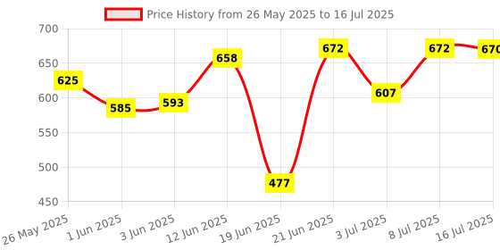 flipkart.com solid SF-252 Digital Satellite dB Meter Digital Satellite dB Meter Dish Antenna Gain Measuring Instrument Satellite Finder with LCD Screen Suitable for All DTH Dish TVs Non-magnetic Electronic Level solid Price History Graph from 26 May 2025 to 16 Jul 2025