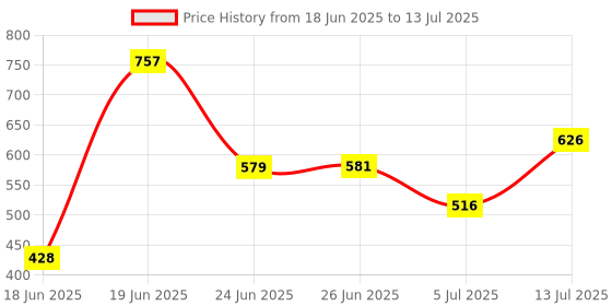flipkart.com an sunshine SF-252 Digital Satellite dB Meter Dish Antenna Non-magnetic Electronic Level an sunshine Price History Graph from 18 Jun 2025 to 13 Jul 2025