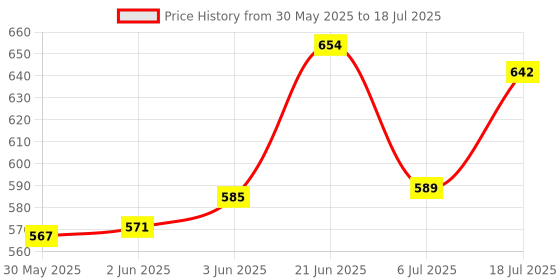 flipkart.com solid SF-252 Digital Satellite dB Meter Pack of 1 Non-magnetic Line Level solid Price History Graph from 30 May 2025 to 18 Jul 2025