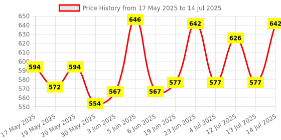 flipkart.com solid db meter SF 252 Digital Signal Finder Full HD Digital Satellite dB Meter Dish Antenna Gain Meter Non-magnetic Electronic Level solid db meter Price History Graph from 17 May 2025 to 14 Jul 2025