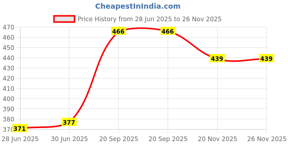 flipkart.com SF 400A SF 400A Weighing Scale Price History Graph from 28 Jun 2025 to 25 Nov 2025