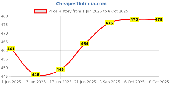 flipkart.com coin master SF-45 Analogue Signal Finder Full HD Satellite dB Meter SF-48 Dish Antenna Gain Measuring Instrument Signal Pointer Non-magnetic Line Level Measuring Instrument Signal Pointer Non-magnetic Line Level coin master Price History Graph from 1 Jun 2025 to 8 Oct 2025