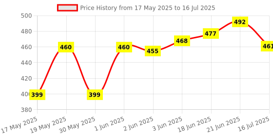 flipkart.com ss sales SF-45 & 48 Analogue Satellite Signal Db Meter for Full Hd Dth Network Setting Solid Powerox sf9506 4Satellite Finder For All DTH Cable TVs Non-magnetic Electronic Level ss sales Price History Graph from 17 May 2025 to 16 Jul 2025