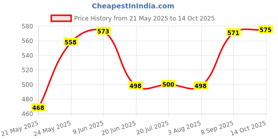 flipkart.com solid SF-45 Digital Multimeter solid Price History Graph from 21 May 2025 to 14 Oct 2025