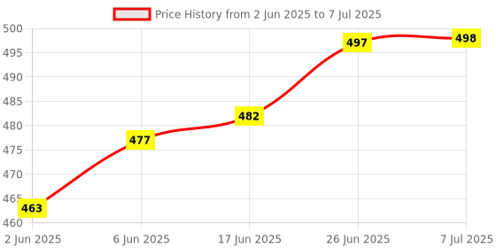 flipkart.com solid SF-45 Satellite dB Meter BUY 1 GET 1 FREE Non-magnetic Line Level solid Price History Graph from 2 Jun 2025 to 7 Jul 2025