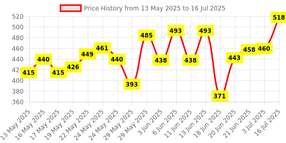 flipkart.com s store SF-45 Satellite Signal Finder DB Meter For Full-HD Dish T.V Network Setting ( SF-48) Non-magnetic Electronic Level s store Price History Graph from 13 May 2025 to 16 Jul 2025