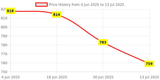 flipkart.com SF 830 High Defination Digital Weighing Scale for Jewellery With Max Capacity 500g Weighing Scale Price History Graph from 4 Jun 2025 to 13 Jul 2025
