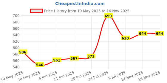 flipkart.com solid SF-90 Analogue Signal Finder Full HD Satellite dB Meter with Compass Dish Antenna Measuring Instrument Signal Pointer Non-magnetic Line Level solid Price History Graph from 19 May 2025 to 16 Nov 2025