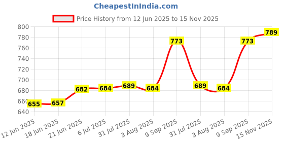 flipkart.com solid SF-90 Digital Multimeter solid Price History Graph from 12 Jun 2025 to 15 Nov 2025
