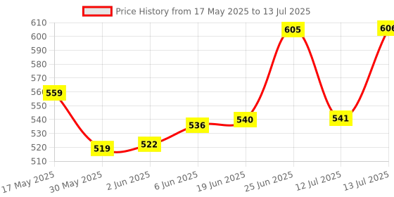 flipkart.com solid SF-90 Satellite Analog dB Meter Best Satellite Finder Indias,s No.1 Satellite Finder Non-magnetic Engineer's Precision Level solid Price History Graph from 17 May 2025 to 13 Jul 2025